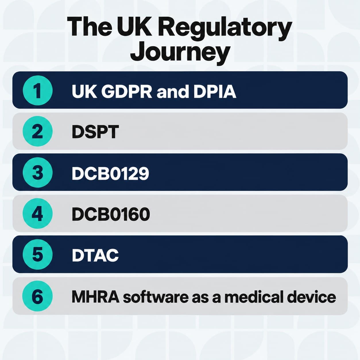 The six UK regulatory requirements for a healthtech platform, in sequence.