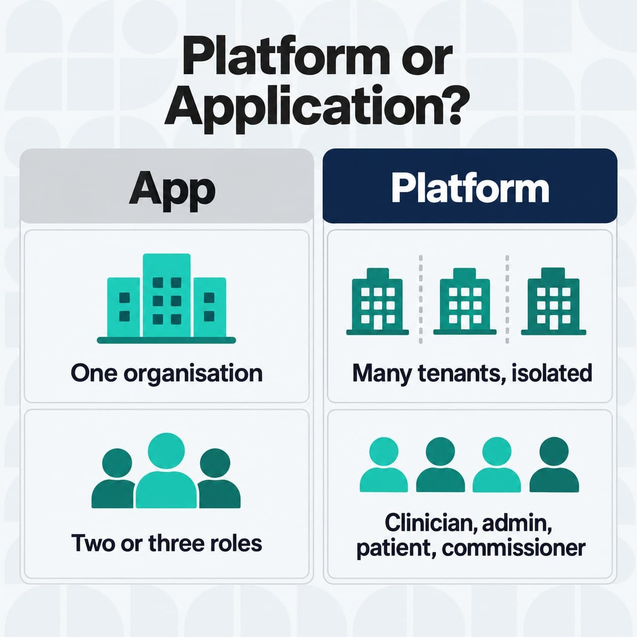 What separates a healthtech platform from an application.