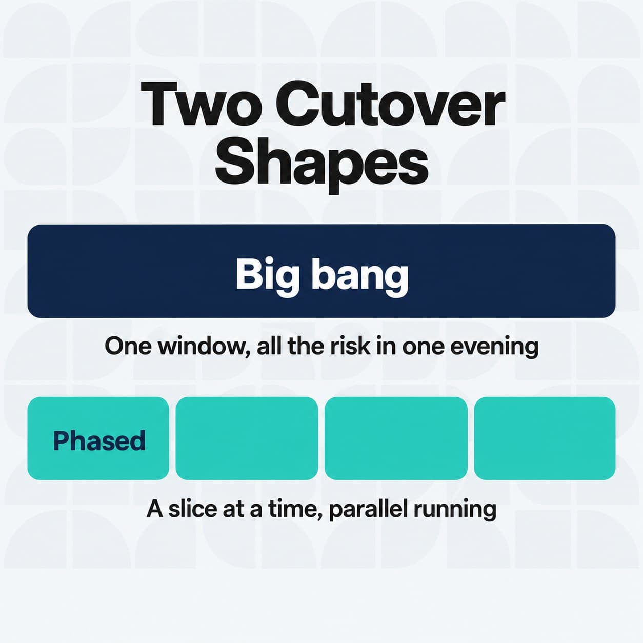 Big bang cutover against phased delivery.