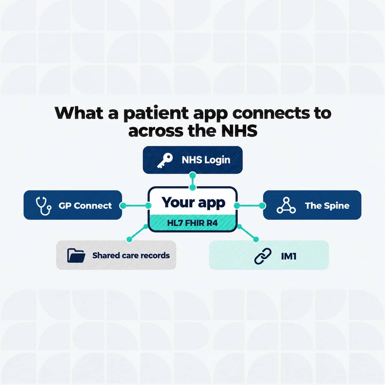 Hub and spoke diagram of NHS integration: a patient app built on HL7 FHIR R4 connecting to NHS Login for identity, GP Connect and the Spine for record access, shared care records and IM1