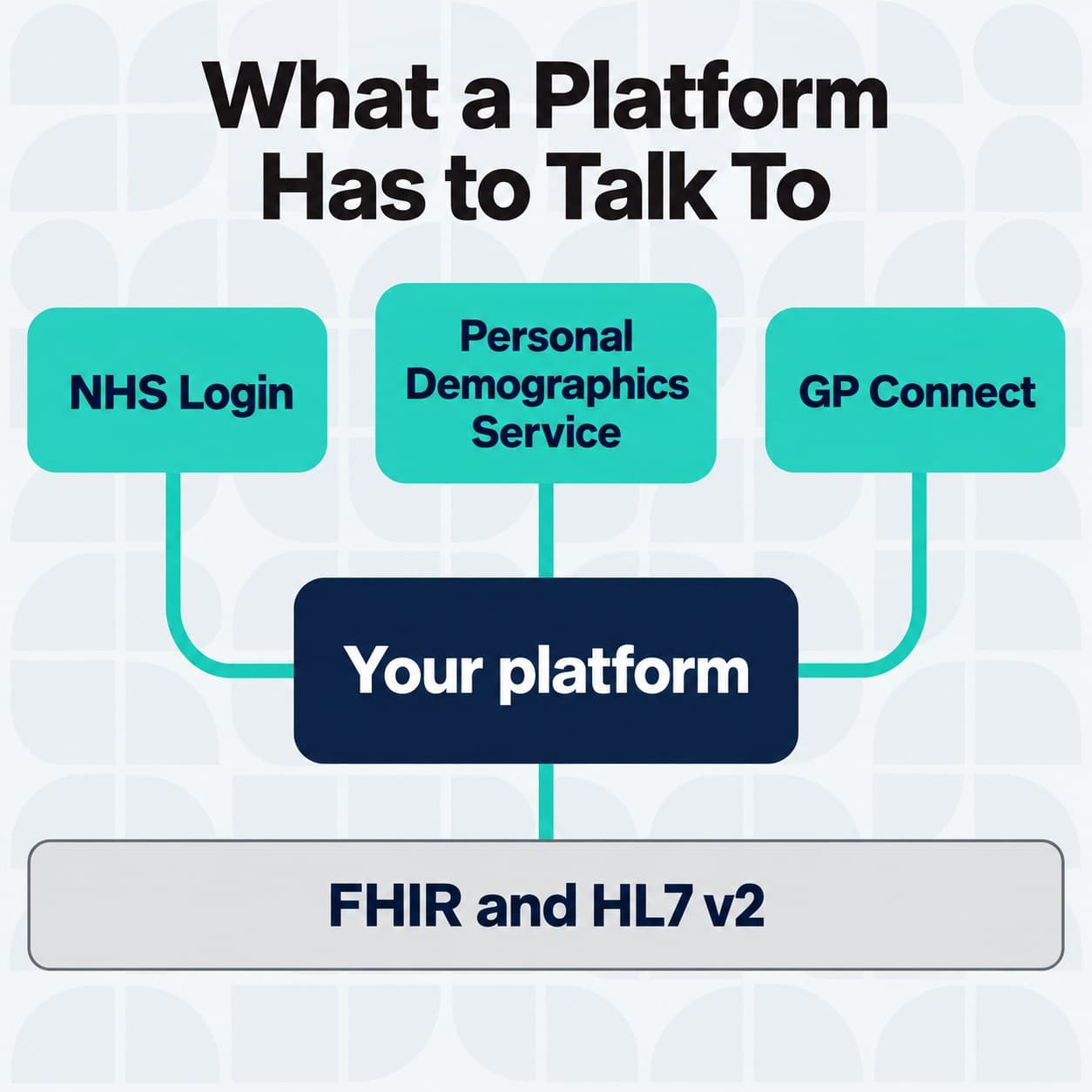 The national NHS services a healthtech platform connects to.