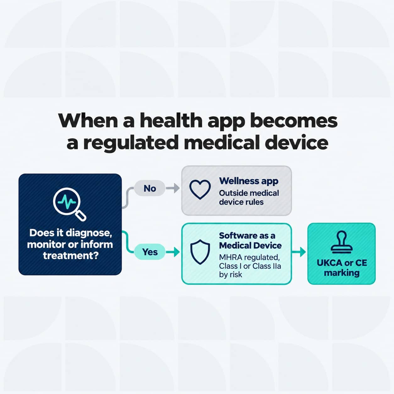 Decision flow for a healthcare app: a wellness app sits outside medical device rules, while software that diagnoses, monitors or informs treatment is a Software as a Medical Device, MHRA regulated at Class I or IIa and UKCA or CE marked