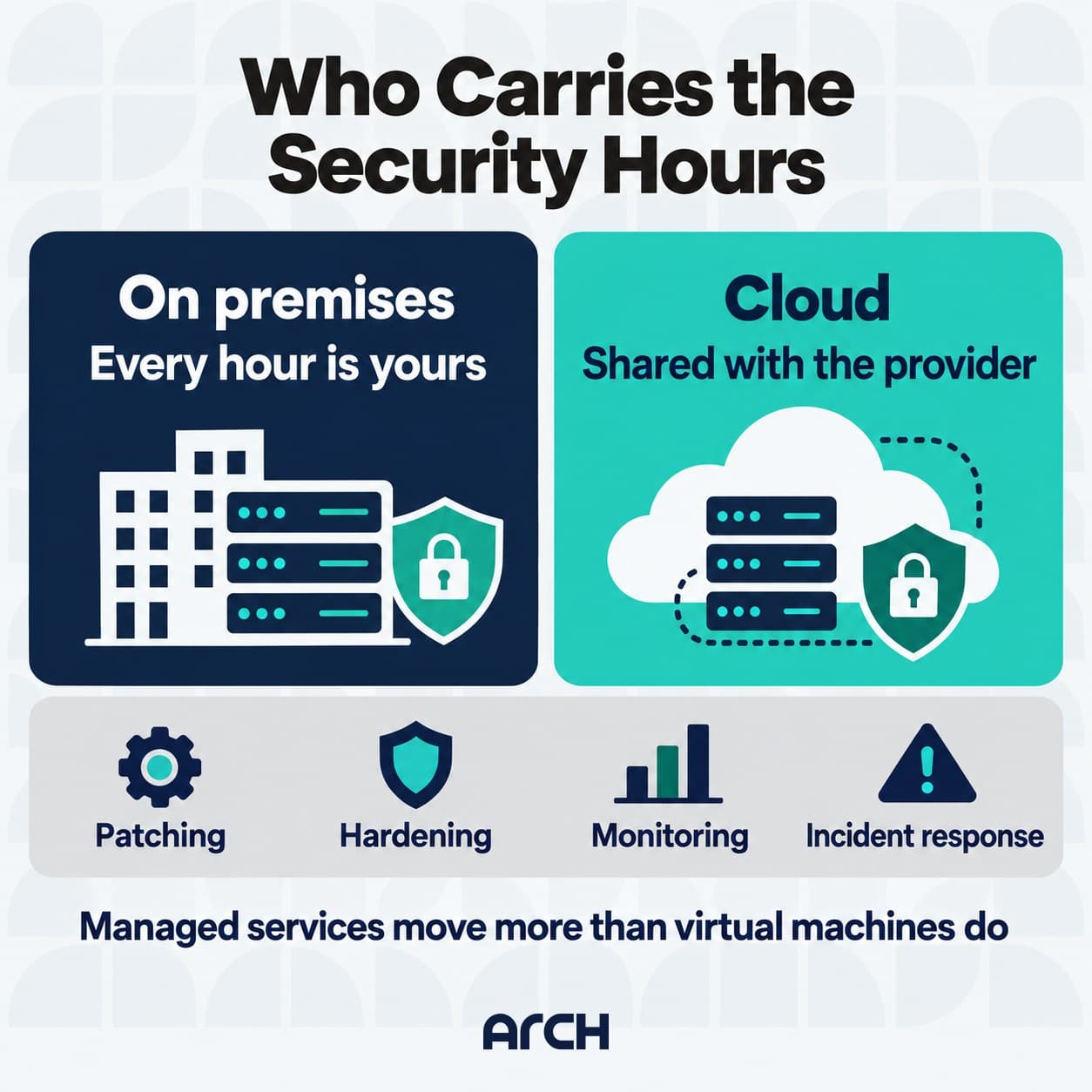 Who carries the security hours on premises against in cloud.