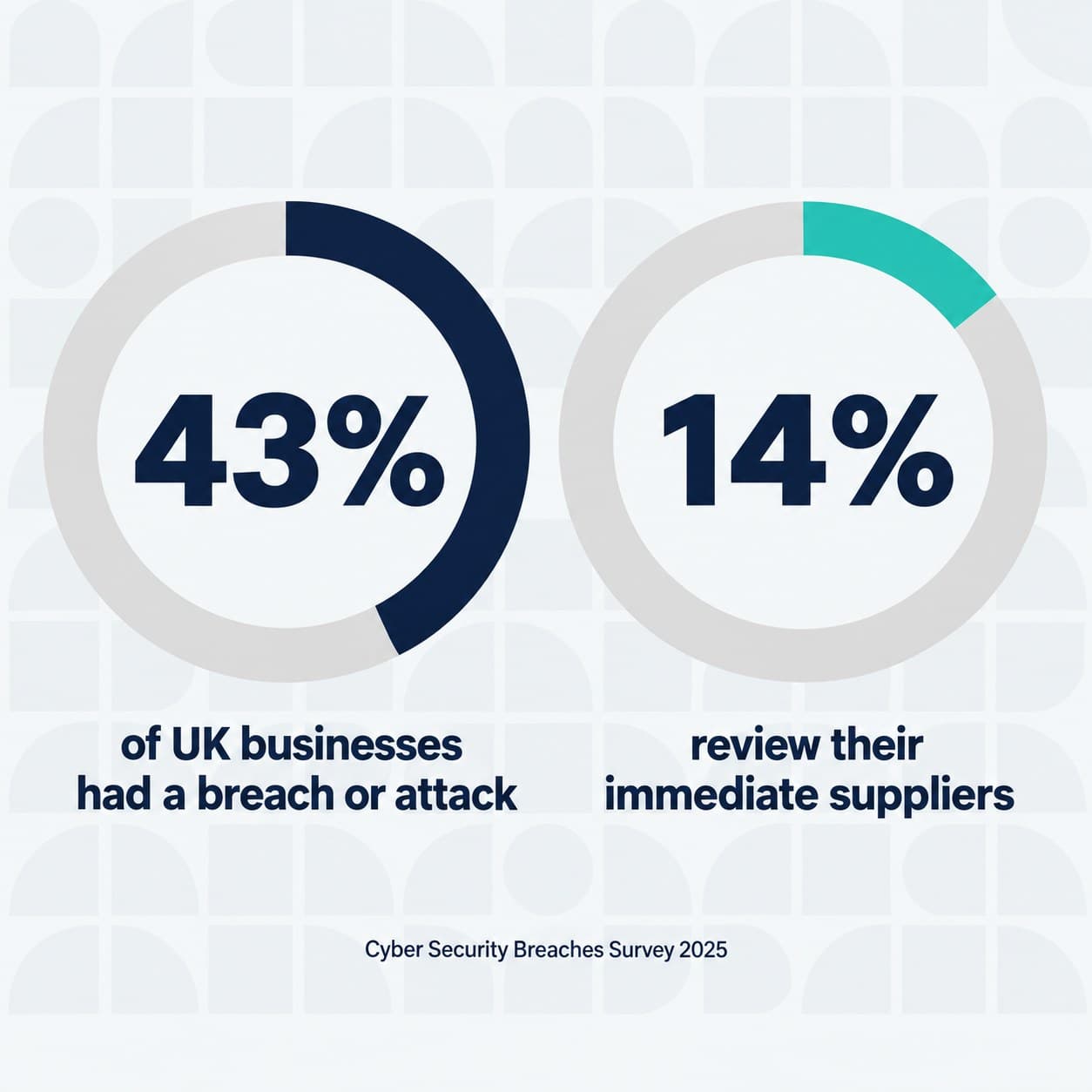 UK breach rate against the proportion of businesses reviewing supplier risk.