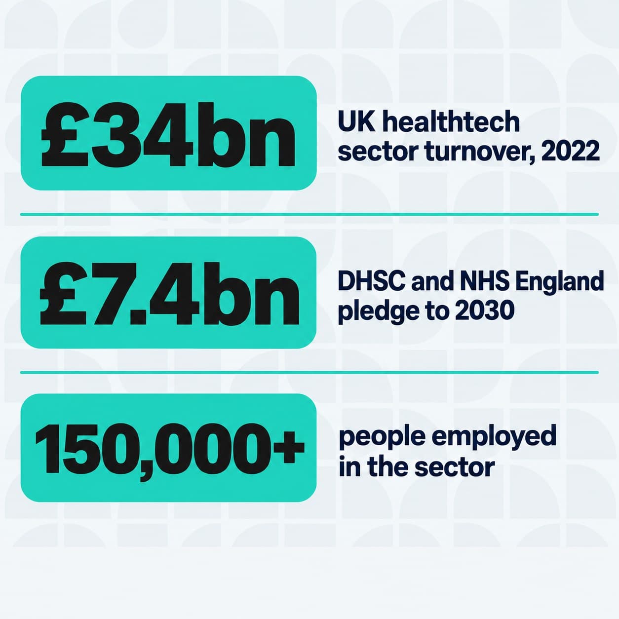 Committed UK health technology investment figures.