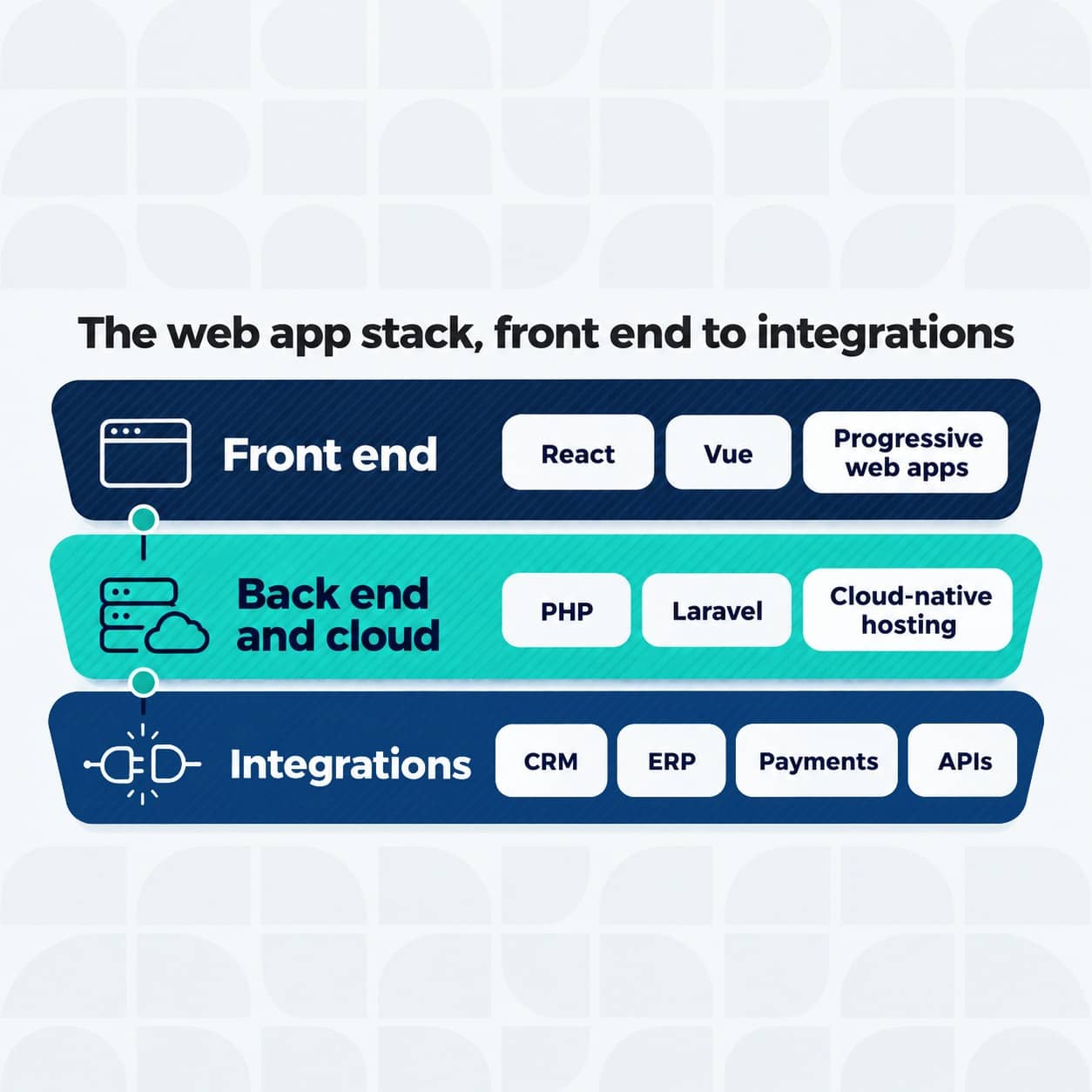 Three-layer web app development stack: a React and Vue front end including progressive web apps, a PHP and Laravel back end on cloud-native hosting, and integrations with CRM, ERP, payments and APIs