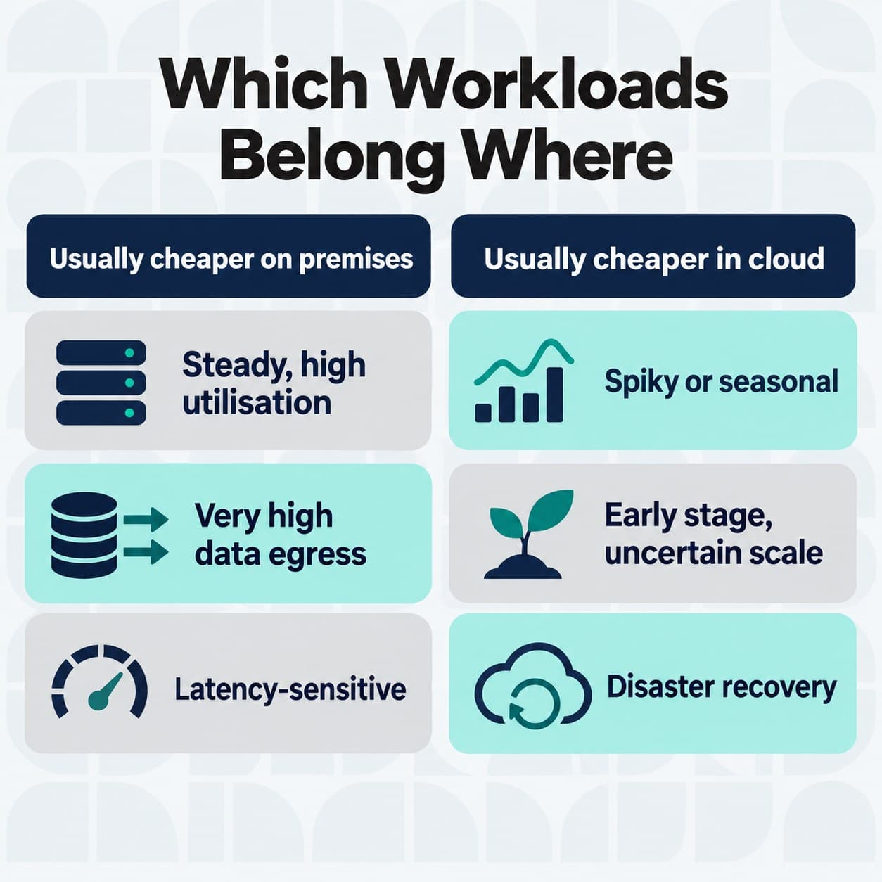 Which workloads are usually cheaper on premises and which in cloud.