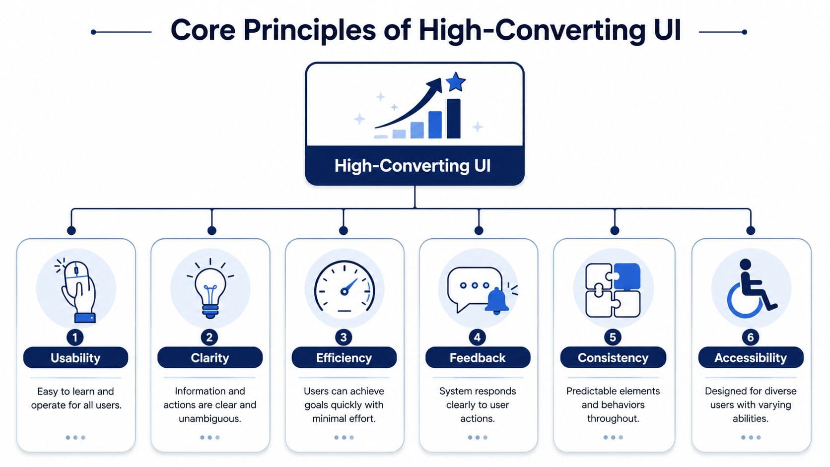Core Principles of High Converting UI