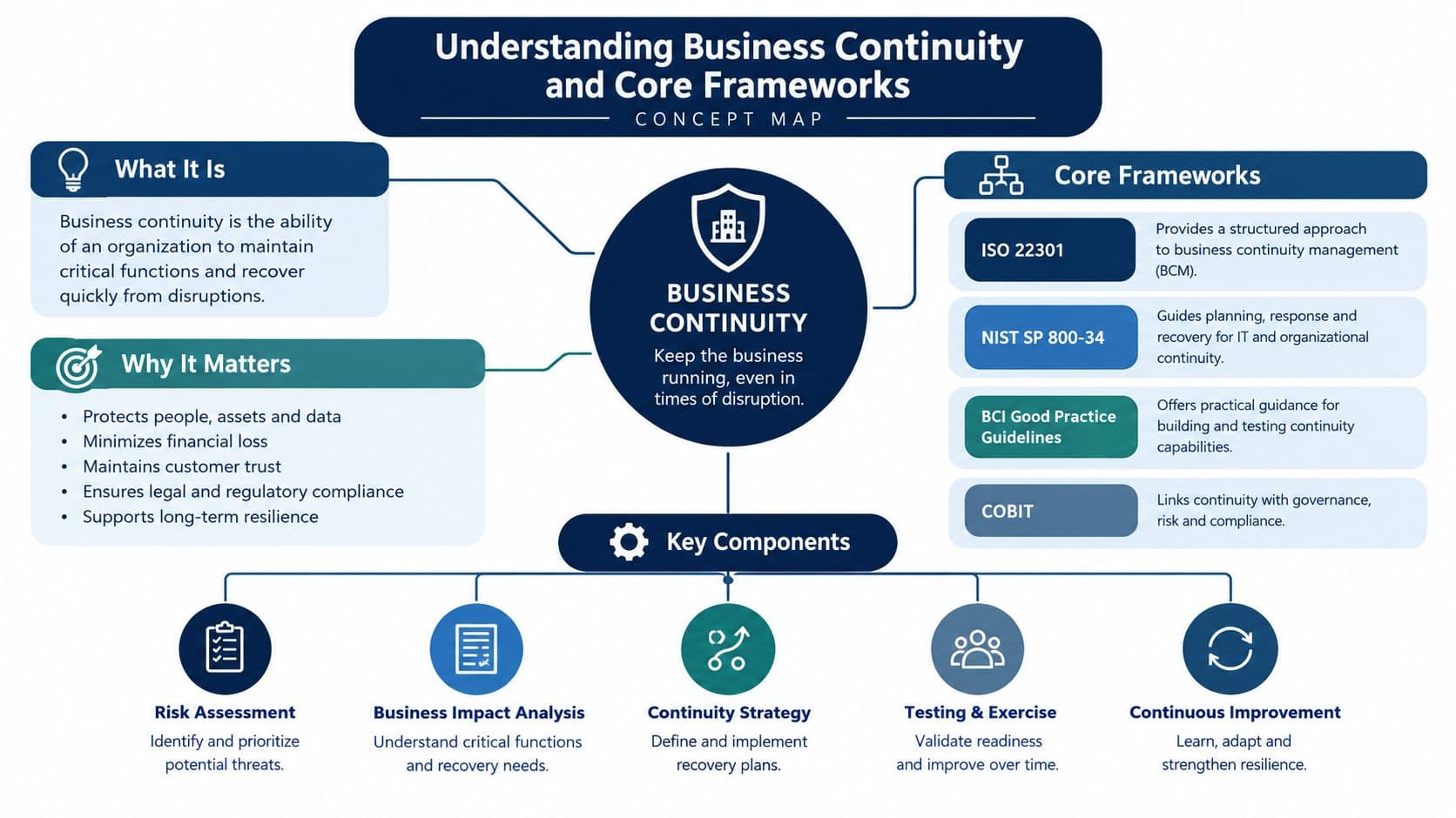 Business Continuity Strategies Concept Map