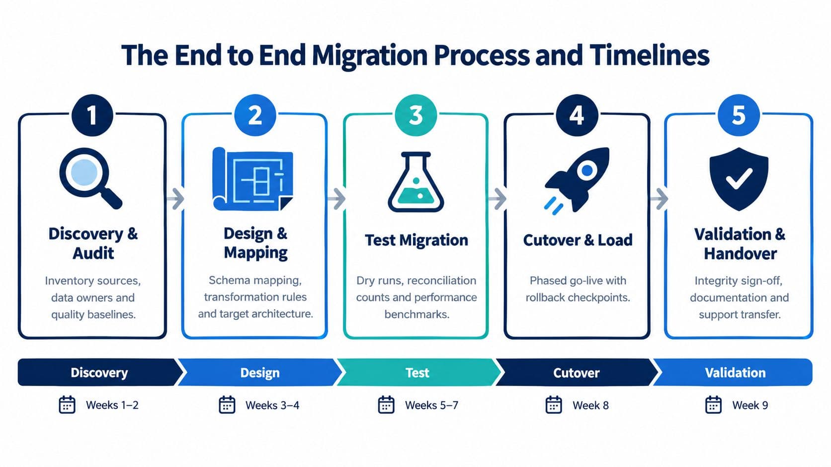 data-migration-services-process-timeline