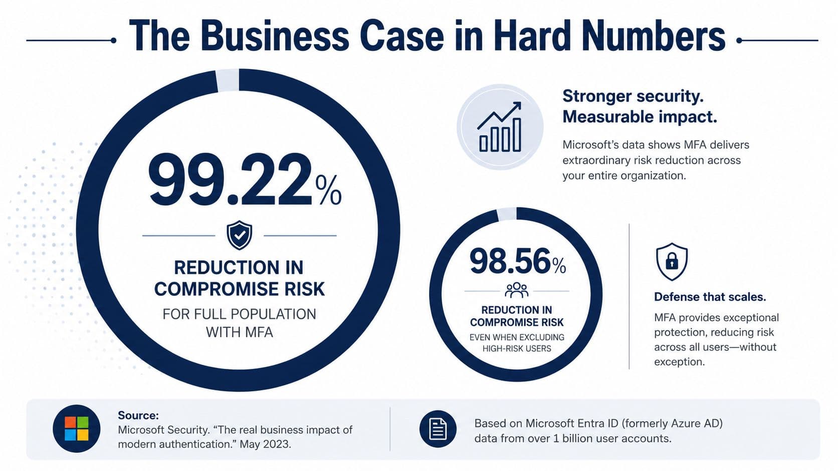 The business case for MFA