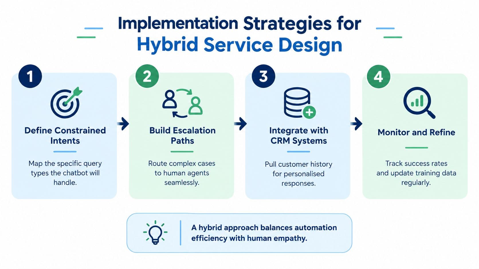Pros and cons of a chatbot hybrid service