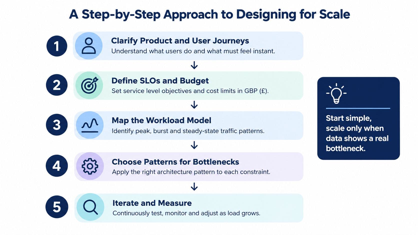 Step by step approach to designing systems that scale