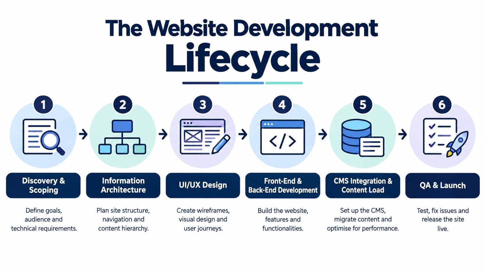 Website development lifecycle