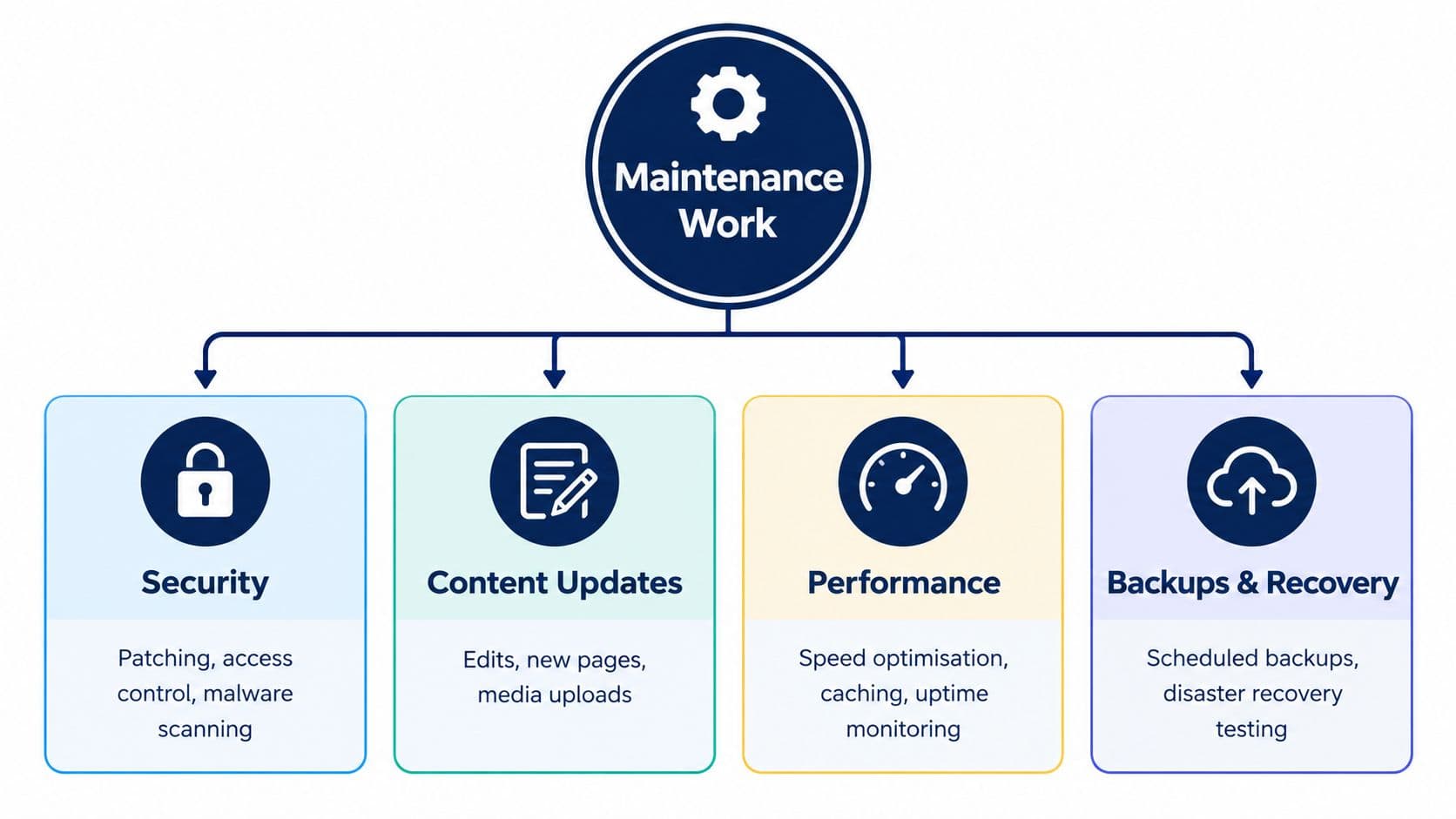 Website Maintenance Work