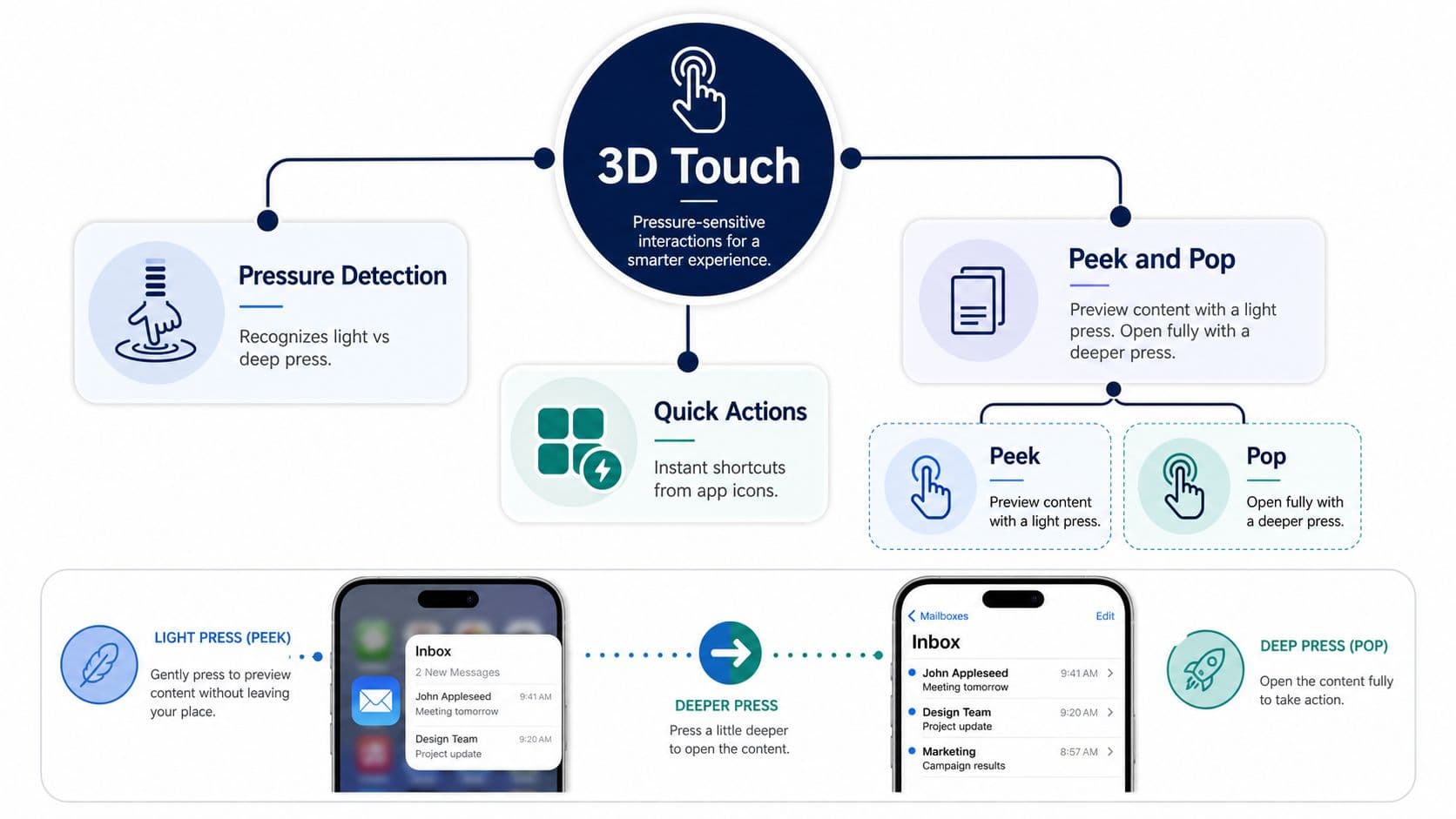 What is 3D touch